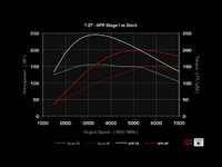 APR Stage I Performance Chip (with Customers Own ECU) - 1 Program