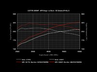 Stage I Performance Chip (with Customers Own ECU) - 3 Program